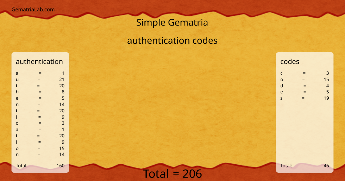 authentication codes in simple Gematria